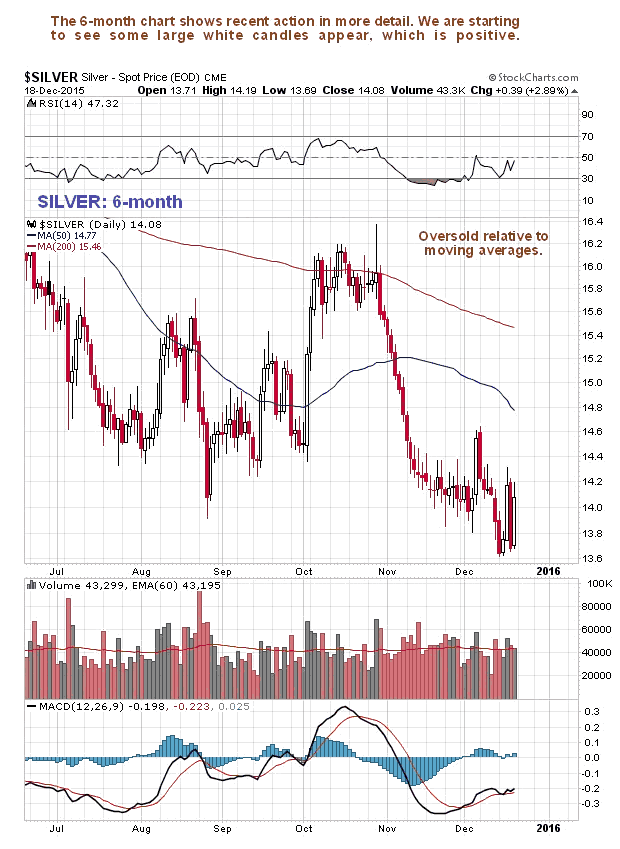 Silver 6-Month Chart