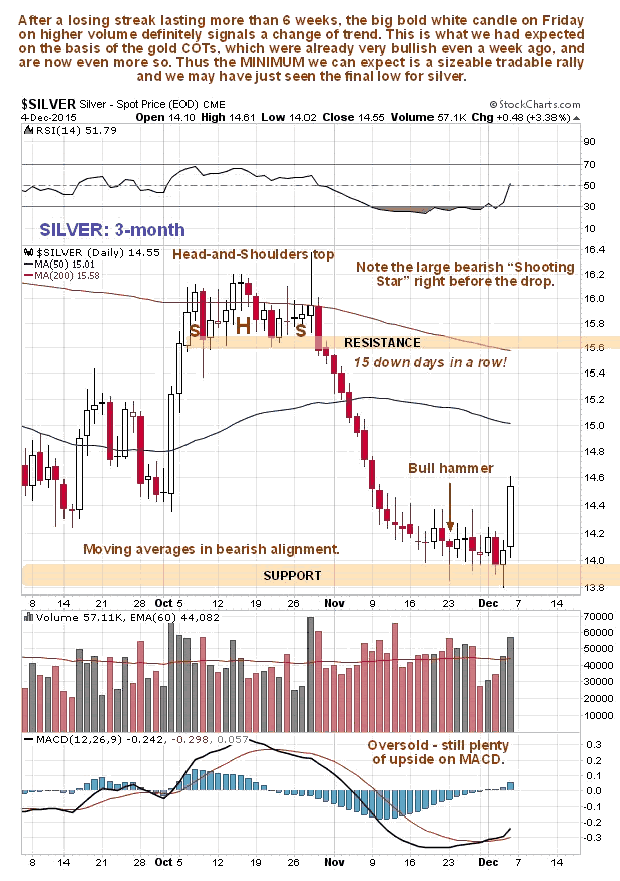 Silverv 3-Month Chart