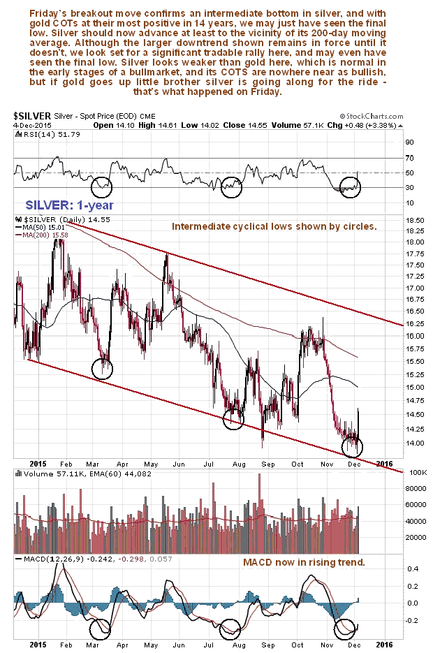 Silver 1-Year Chart