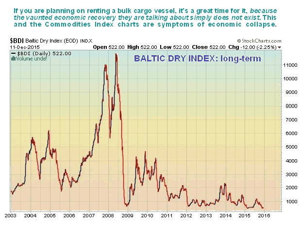 Baltic Dry Index 13-Year Chart