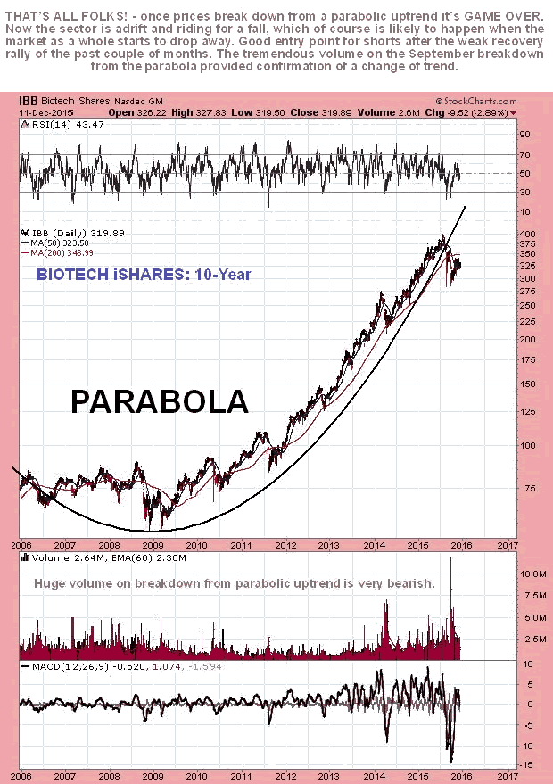 BioTech iShares Daily 10-Year Chart