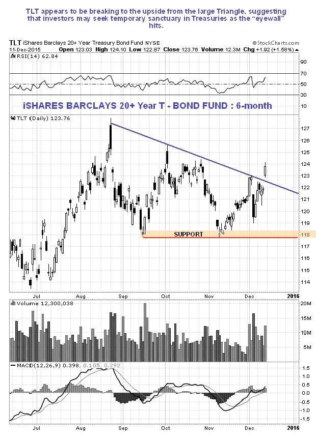 iShares Barclays 20+ Year T-Bond Daily 6-Month Chart