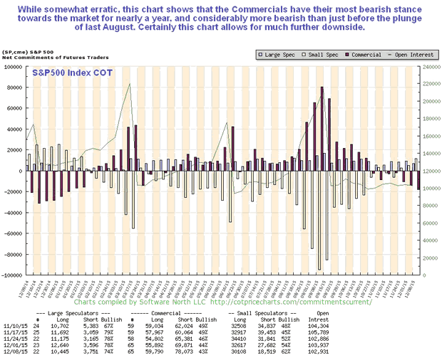 S&P500 CoT Chart