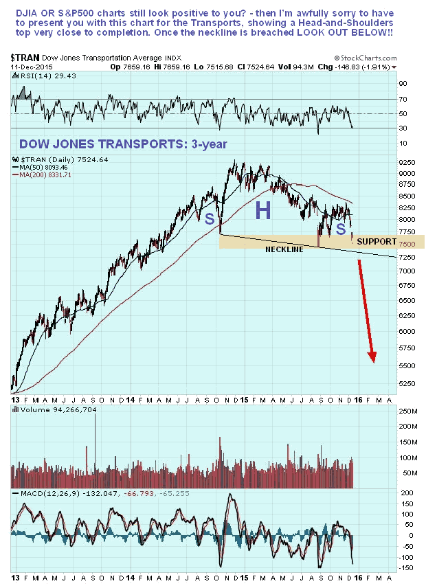 Dow Jones Transports Daily 3-Year Chart