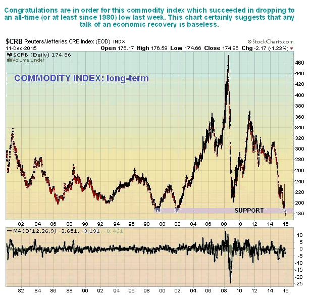 Commodity Index 1980-2015 Chart