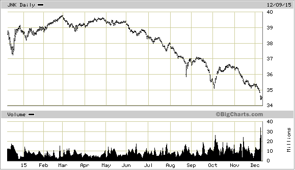 JNK daily Chart