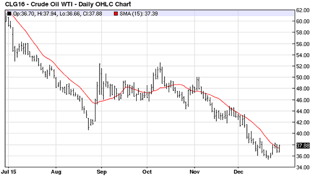 Crude Oil Daily Chart