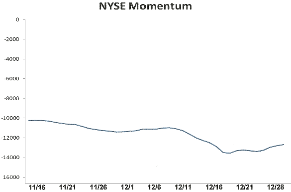 NYSE Momentum Chart