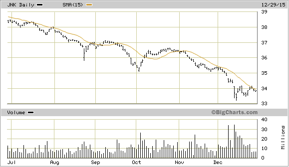 JNK Daily Chart