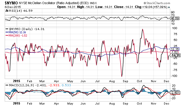 NYSE McClellan Oscillator Daily Chart