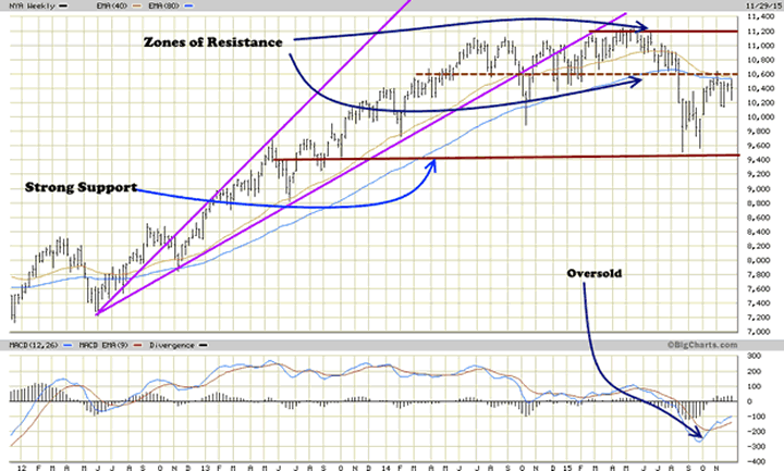 NYSE Weekly Chart