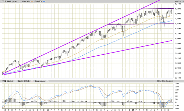 NASDAQ Weekly Chart