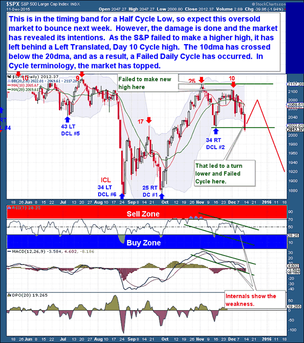 S&P500 Daily Chart