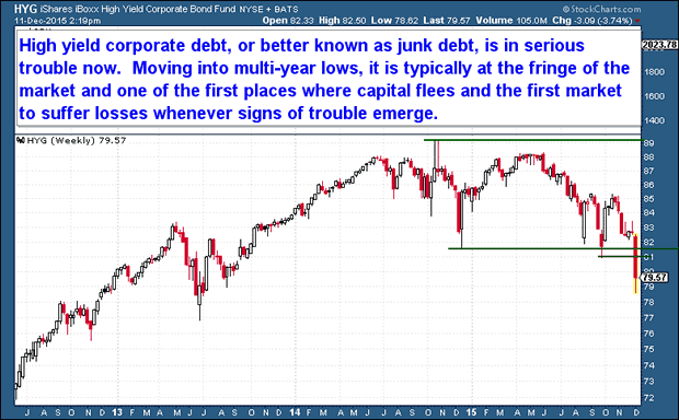 HYG Weekly Chart