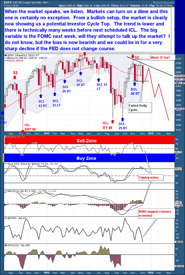 S&P500 Weekly Chart