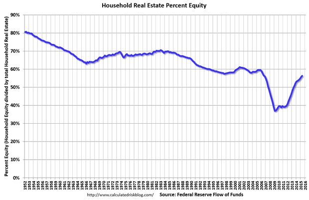 Household Real Estate Percent Equity
