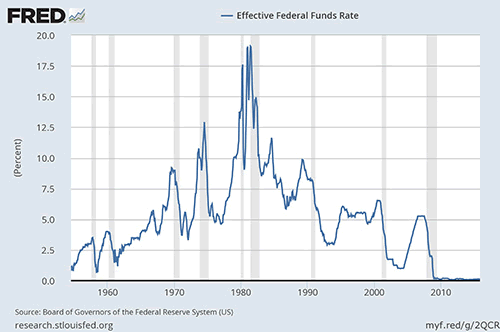 Effective Fed Funds Rate