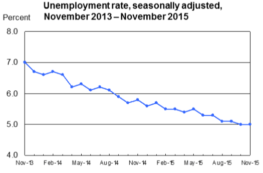 Unemployment Rate - Seasonally Adjusted