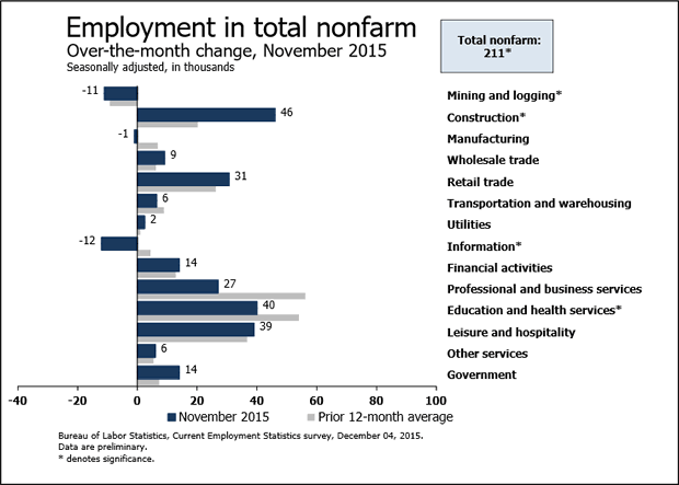 Nonfarm Employment Change from Previous Month by Job Type