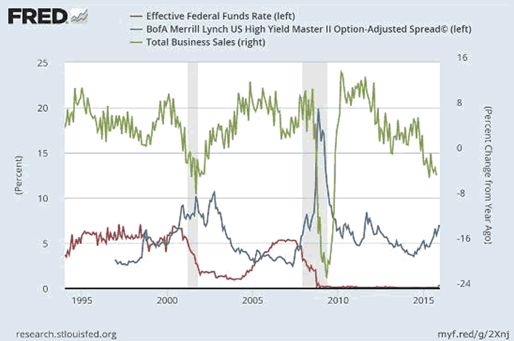 Effective Fed Funds Rate