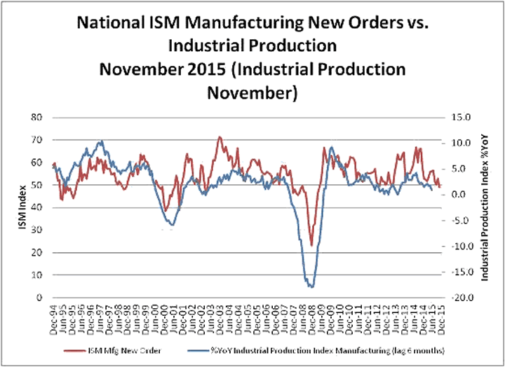National ISM Manufacturing New Orders versus Industrial production 1994-2015