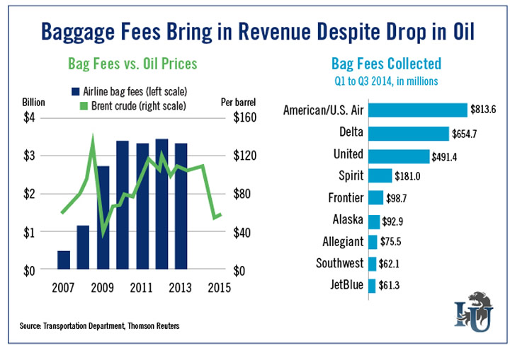 Airline Baggage Policy Chart