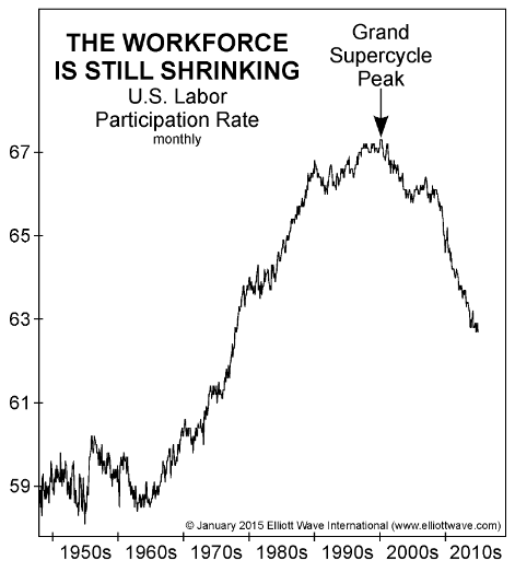 Workforce is still shrinking