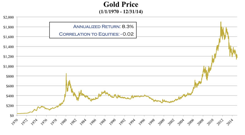 Gold Price Chart 100 Years
