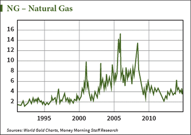 cheap oil