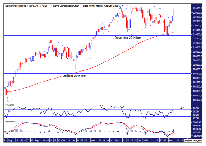 Oracle Stock Chart