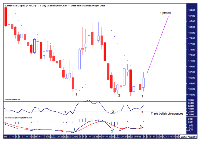 Nybot Coffee Daily Prices Charts