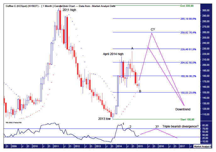 Nybot Coffee Daily Prices Charts