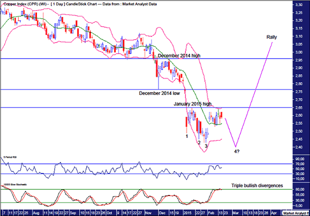 Copper Daily Chart