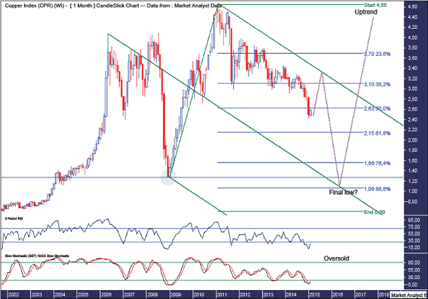 Copper Monthly Chart