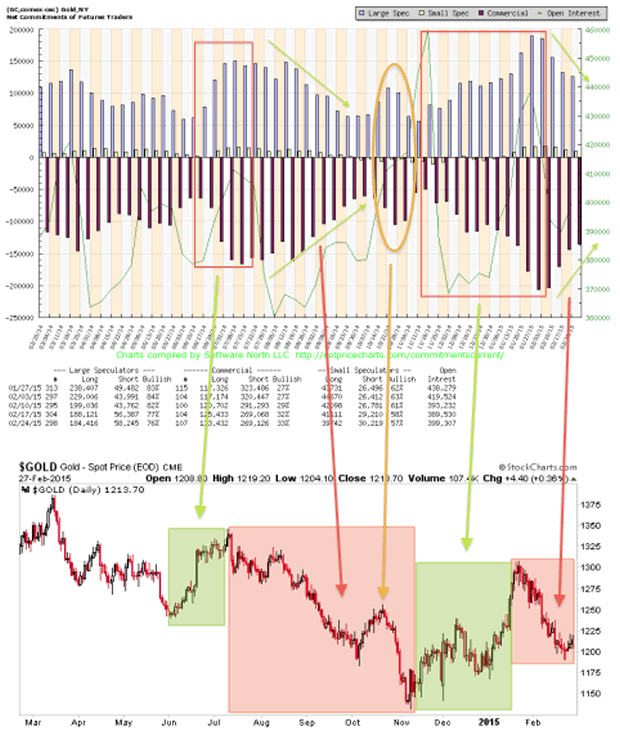 Gold COT versus Gold Chart 2