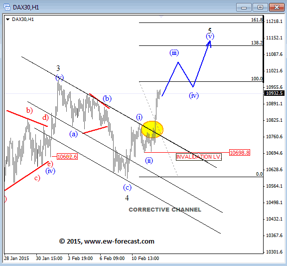 DAX (Mar 2015) 1-Hour Elliott Wave Analysis Chart