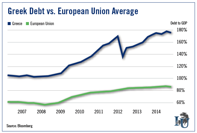 Greece Debt Chart