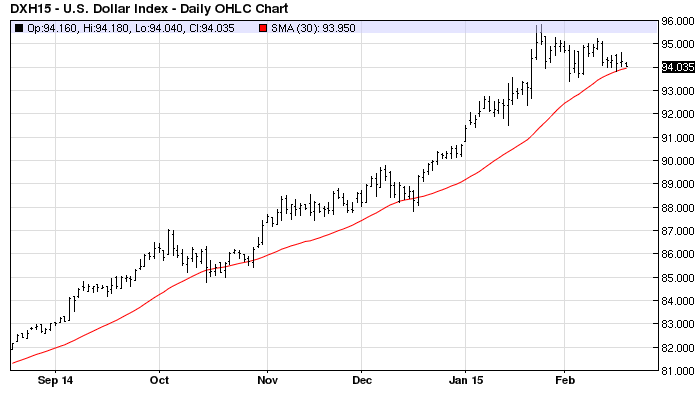 US Dollar Daily Chart