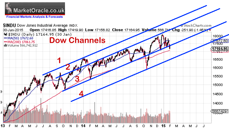 stock market current dow