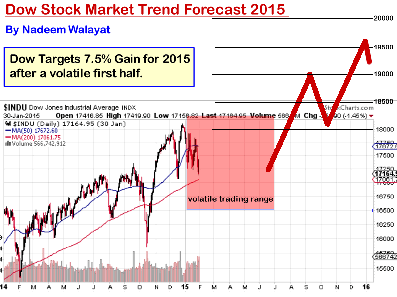 Dow Stock Market Trend Forecast 2015