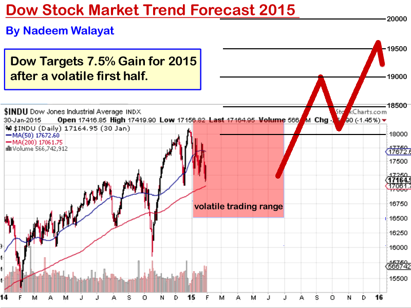 Stock Market Dow Trend Forecast for September to December ...