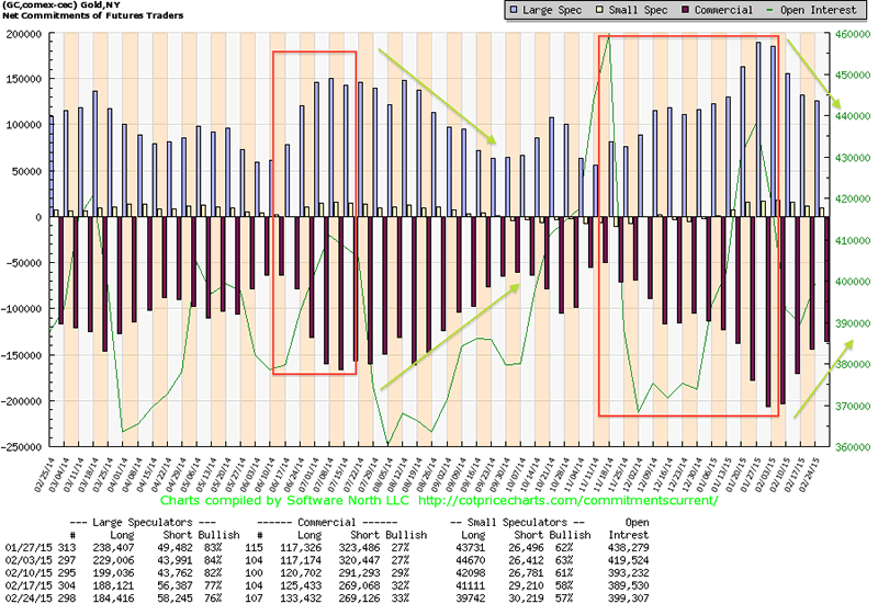 Gold COT versus Gold Chart 1