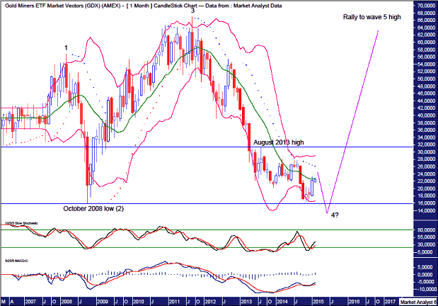 GDX Monthly Chart