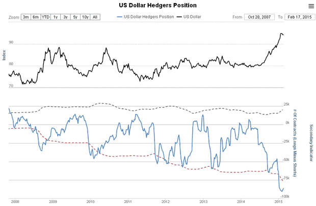 US Dollar Hedgers Position