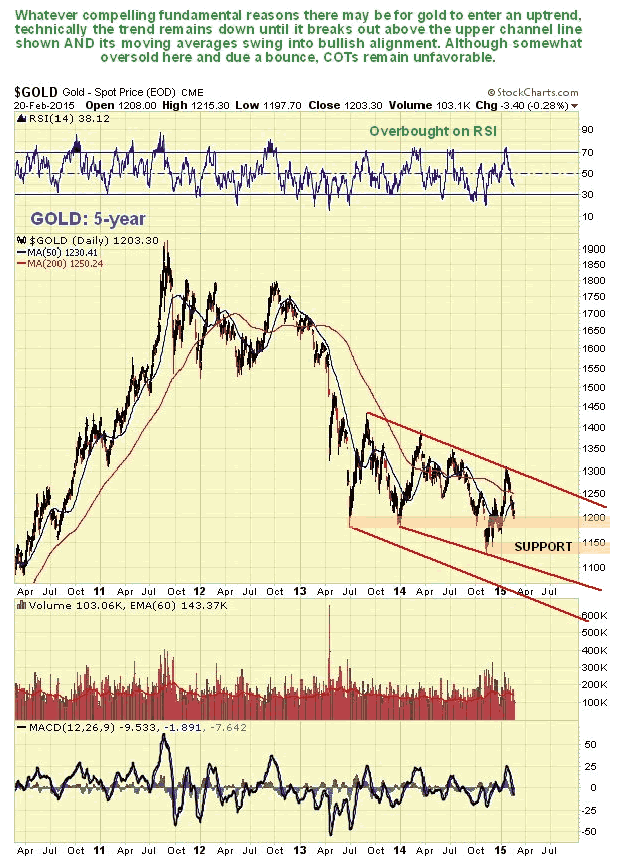 Gold 5-Year Chart