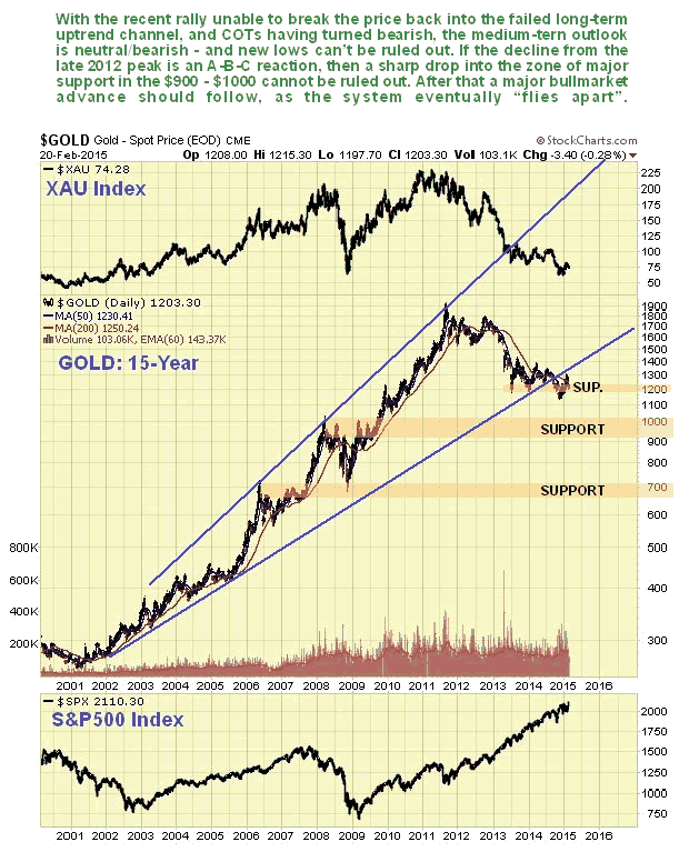 Gold 15-Year Chart