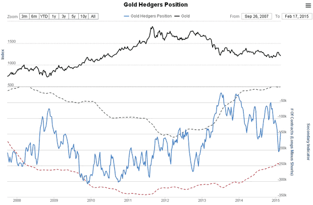 Gold Hedgers Position