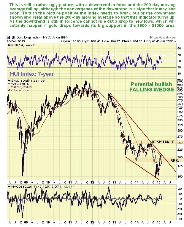 HUI Index 7-Year Chart