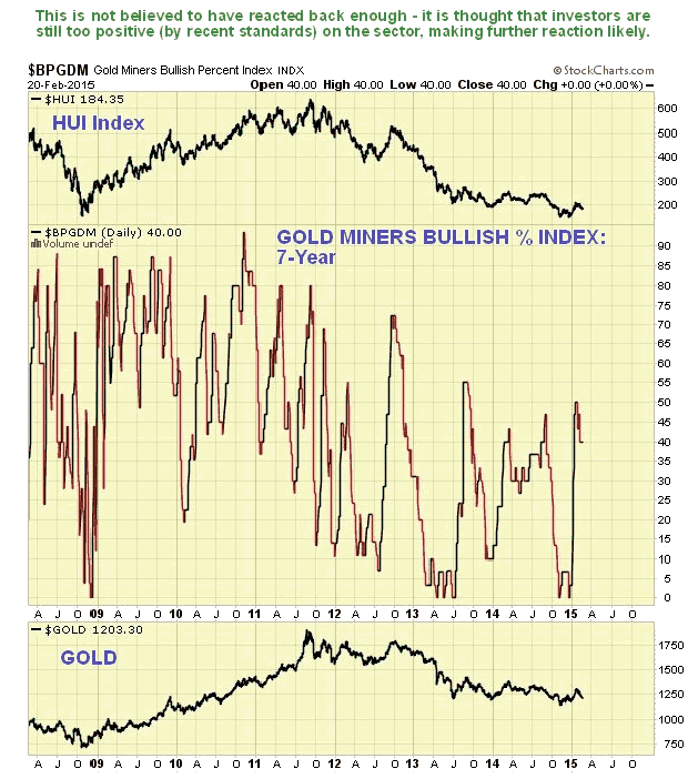 Gold Miners Bullish Percent 7-Year Chart