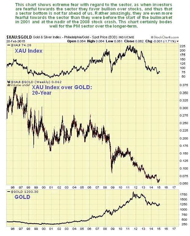 XAU Index over Gold 20-Year Chart